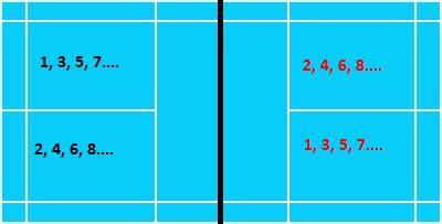 odd numbers in badminton|Badminton Rules – How to Score and Regulations (2021).